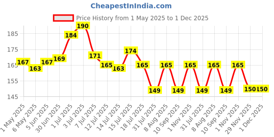 amazon.in bralcon Organic Raw Reetha, Amla, Shikakai Combo Pack- 300g(100g x 3 Pack)|100% Natural Whole Dried Soap pod, aritha nut, Sukha Awla for Hair & Skin bralcon Price History Graph from 1 May 2025 to 29 Nov 2025