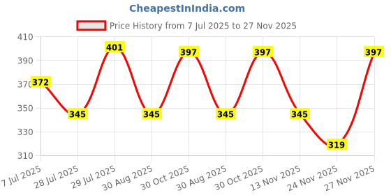 amazon.in BRALCON Seeds Combo of Chia, Watermelon, Pumpkin, Sunflower, Flax Seeds - 500g (5 x 100g Each Pack) | Unroasted Mix Seeds for eating with Omega 3 and rich in Fiber, Protein for Weight Loss Price History Graph from 7 Jul 2025 to 27 Nov 2025