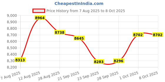amazon.in BRAMMAR Bluetooth Headset, Trucker Bluetooth Headset with AI Noise Cancellation Microphone & Mute Button, Trucker Headset with 65 Hrs Working Time, Bluetooth 5.2 Multitasking for Truck Drivers Price History Graph from 7 Aug 2025 to 8 Oct 2025