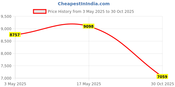 amazon.in Branch Bender Tool Bonsai Tool for Professional Gardeners Bonsai Enthusiasts 300mm | Bonsai Tools | Garden Tools & Equipment | Gardening Supplies | Yard, Garden & Outdoor Living Price History Graph from 3 May 2025 to 30 Oct 2025