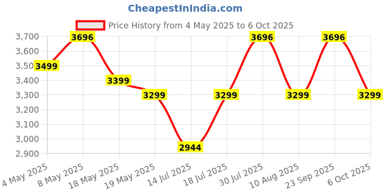 amazon.in BRANCO 6 Step Ladder for Home Use Heavy Duty | Wide Steps | Foldable | Milano GEC-L6M (7 Year Warranty) Price History Graph from 4 May 2025 to 6 Oct 2025