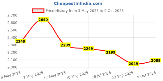 amazon.in BRANCO Alloy Steel :Ladder 4 Step Folding Ladder With Wide Steps (Milano) (Gec- L4M) branco Price History Graph from 3 May 2025 to 9 Oct 2025