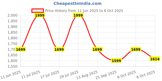 amazon.in Branco CIPLAPLAST 3 Step Ladder for Home Use Milano | Anti-Slip with Wide Pedal Handrail | 3 Step Ladder Heavy-Duty for Home Use Foldable | Foldable Step Ladder | Wide Step Ladder| Easy to Fold Price History Graph from 11 Jun 2025 to 6 Oct 2025