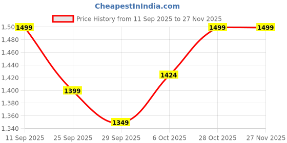 amazon.in BRANCO Heavy Duty Folding Ladder with Wide Steps | Lifestyle 2 Steps Foldable Ladder | Slip-Resistant | High Strength Long Durable for Home, Kitchen | (Black & Orange) Price History Graph from 11 Sep 2025 to 27 Nov 2025