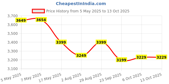 amazon.in BRANCO Home Pro Ladder 5 Step Ladder for Home Use | Heavy Duty Folding Aluminium Finish Ladder |150 kg Capacity | Home-Foldable | Anti-Skid Shoes | with Sure-Hinge Technology | (5 Years Warranty) Price History Graph from 5 May 2025 to 13 Oct 2025
