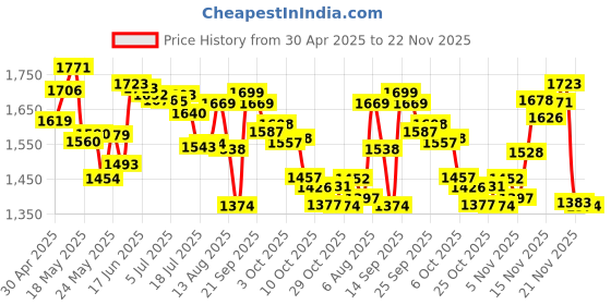 amazon.in Brand 10 oz.PINK Color (Quantity: 1 Pieces) Alcohol Labeled Liquid Push Down Pump Dispenser Bottle with Flip Top Cap Price History Graph from 30 Apr 2025 to 22 Nov 2025
