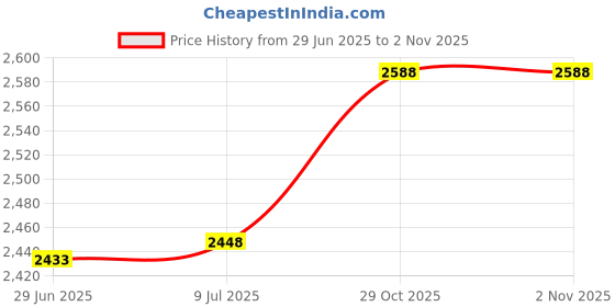 amazon.in Brand 7Oz. Professional Push Down Liquid Pumping Bottle Dispenser (Clear, No Wording!!) Price History Graph from 29 Jun 2025 to 1 Nov 2025