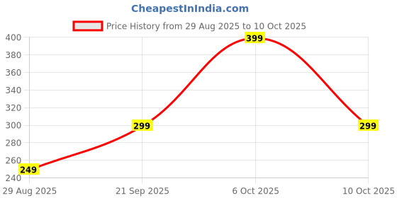 amazon.in selloria Brand A Unisex NY Baseball Cap Comfortable Adjustable Cap with Stylish Design NY Sports caps for Men, Combo Multicolour selloria Price History Graph from 29 Aug 2025 to 10 Oct 2025