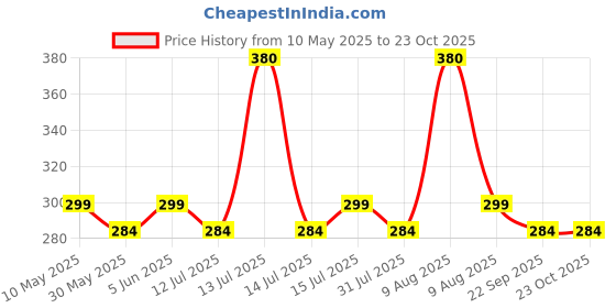 amazon.in acnos Brand - A Watch Analogue Plain Black Dial Magnet Watch With Gift Bracelet For Women Or Girls And Watch For Girl Or Women (Combo Of 3) acnos Price History Graph from 10 May 2025 to 23 Oct 2025