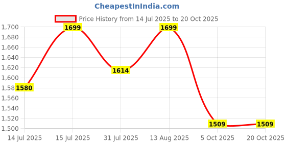 amazon.in u.s. polo assn. Brand Appliqued OES06 Lounge Shorts - Pack of 1 u.s. polo assn. Price History Graph from 14 Jul 2025 to 20 Oct 2025