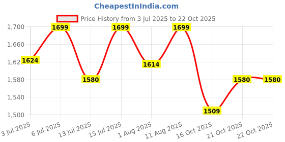 amazon.in u.s. polo assn. Brand Appliqued OES06 Lounge Shorts - Pack of 1 u.s. polo assn. Price History Graph from 3 Jul 2025 to 21 Oct 2025