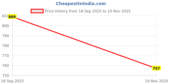 amazon.in brand boy Men's Ethnic Wear Red-Blue Printed Only Nehru Jacket (Large, l) brand boy Price History Graph from 18 Sep 2025 to 10 Nov 2025