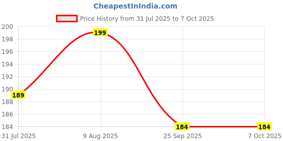 amazon.in Brand Conquer Baby First Blocks Activity Toys Sorter Baby and Toddler Toy ABCD Learning Shape Alphabets Storage Bucket Toys Sorting Game Developmental Educational Toy Children 16 Blocks (First Blocks) Price History Graph from 31 Jul 2025 to 6 Oct 2025