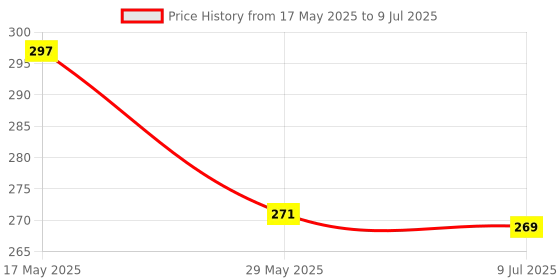 amazon.in Brand Conquer Bus Shape Pencil Box School Bus Metal Geometry Box For Kids Magic Bus With Moving Tyres With 3 Compartments Moving Tyre's & Sharpener Geometry Case For Boys & Girls (Panda Bus), Blue Price History Graph from 17 May 2025 to 9 Jul 2025