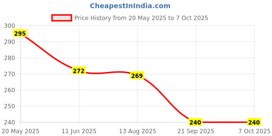 amazon.in Brand Conquer Bus Shape Pencil Box School Bus Metal Geometry Box for Kids Magic Bus with Moving Tyres with 3 Compartments Moving Tyre's & Sharpener Geometry Case for Boys & Girls (Unicorn Bus) Price History Graph from 20 May 2025 to 6 Oct 2025