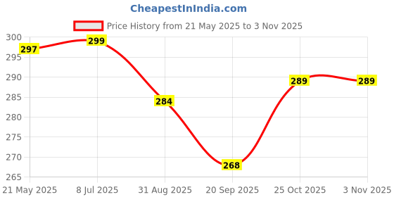 amazon.in Brand Conquer Canvas School Bag Pencil Case 3 Layer 6 Compartment Large Capacity, Aesthetic Pencil Pouch for Stationary, Cute Stationery for Kids, Pencil Case for Girls & Boys Gift for Children (Pink) Price History Graph from 21 May 2025 to 2 Nov 2025