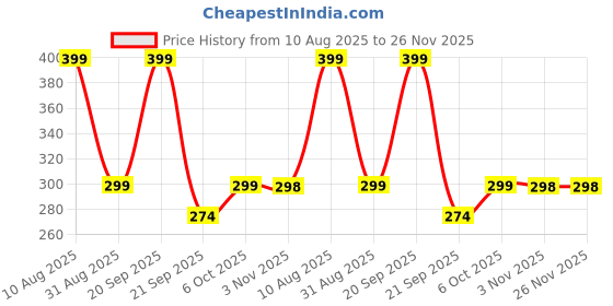 amazon.in Brand Conquer Kids Montessori Slide Puzzle Game Colour & Pattern Matching Learning Toys for Kids 4-8 Years Birthday Gift for Unisex Preschool Educational Activity Toy (Alphabets and Mathematics) Price History Graph from 10 Aug 2025 to 25 Nov 2025