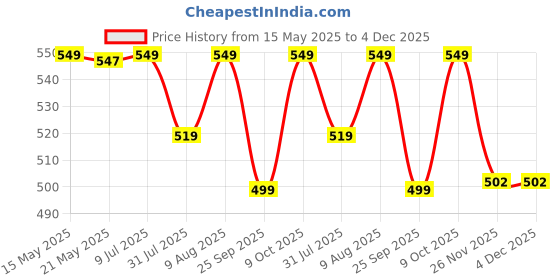amazon.in Brand Conquer Magnetic Sticks Building Blocks for Kids Toys for Girls | Magnetic Toys for Boys Age 3+Year 4 5 6 7 8 10 12 14 Old Educational Stem Learning Magnet Stick with Balls Game (42 Pcs) Price History Graph from 15 May 2025 to 3 Dec 2025
