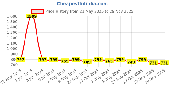 amazon.in Brand Conquer Magnetic Sticks Building Blocks for Kids Toys for Girls | Magnetic Toys for Boys Age 3+Year 4 5 6 7 8 10 12 14 Old Educational Stem Learning Magnet Stick with Balls Game (64 Pcs) Price History Graph from 21 May 2025 to 29 Nov 2025