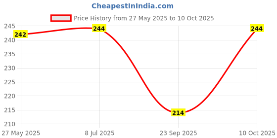 amazon.in Brand Conquer Mining Truck Dumper Truck Construction Toy Vehicle Realistic Simulation Moveable Part (Dumper) Price History Graph from 27 May 2025 to 10 Oct 2025