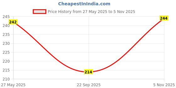 amazon.in Brand Conquer Plastic Construction Realistic Engineer Vehicle Pushdozer Excavator Bulldozer Construction Toys Truck Machine for Kids Yellow (Excavator Green) Price History Graph from 27 May 2025 to 5 Nov 2025