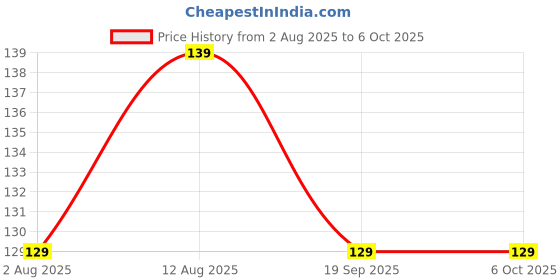 amazon.in Brand Conquer Plastic Montessori Toys Geometric Shape Matching 4 Column Blocks Sorting & Stacking Toys (4 Column Blocks Sorting) Price History Graph from 2 Aug 2025 to 5 Oct 2025