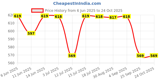 amazon.in exotic Brand Ladies Hand & Sling Bag A Must-Have for Modern Women exotic Price History Graph from 6 Jun 2025 to 22 Oct 2025