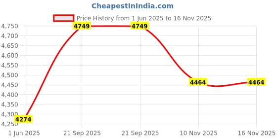 amazon.in brand leather Genuine Leather Convertible Backpack 16" Laptop Messenger Bag Multi-Functional Business Briefcase for Men brand leather Price History Graph from 1 Jun 2025 to 16 Nov 2025