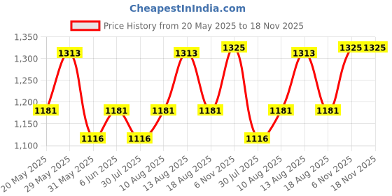 amazon.in brand leather Genuine Leather Stylish Waist Bag Elegant Style Travel Pouch Passport Holder with Adjustable Strap (Brown) brand leather Price History Graph from 20 May 2025 to 18 Nov 2025