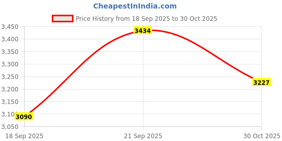 amazon.in brand leather Genuine Leather Stylish Women's Backpack Use for College|School|Office|Travel brand leather Price History Graph from 18 Sep 2025 to 30 Oct 2025