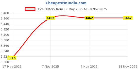 amazon.in brand leather Men's Full Grain Cow Hide Leather 17 Inch Laptop Backpack Large Capacity Weekender Overnight Camping Travel Rucksack brand leather Price History Graph from 17 May 2025 to 17 Nov 2025