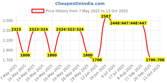 amazon.in Brand Liquid Push Down Pump Dispenser Empty Bottle with Flip Top Cap (10 Ounce - 1 Bottle, Silver) Price History Graph from 7 May 2025 to 11 Oct 2025