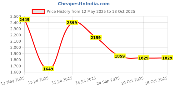 amazon.in allen solly Brand Logo Structured Handheld Bag allen solly Price History Graph from 12 May 2025 to 17 Oct 2025