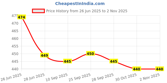 amazon.in nandu Brand Men's Cotton Plain White Stitched Lungi (Border Colour May Vary, Free Size) - Pack of 1# Ready to Wear # 2.10Mtr # Plain White Lungi # nandu Price History Graph from 26 Jun 2025 to 2 Nov 2025