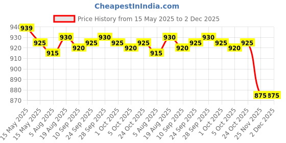 amazon.in nandu Brand Men's Cotton Stitched Lungi (Pattern May Vary, Multicolour, Free Size) - Pack of 2 nandu Price History Graph from 15 May 2025 to 1 Dec 2025