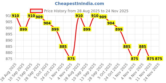 amazon.in nandu Brand Men's Cotton Stitched Lungi (Pattern May Vary, Multicolour, Free Size) - Pack of 2 nandu Price History Graph from 28 Aug 2025 to 23 Nov 2025