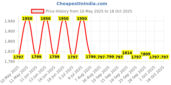 amazon.in nandu Brand Men's Cotton Stitched Lungi (Pattern May Vary, Multicolour, Free Size) - Pack of 4 nandu Price History Graph from 10 May 2025 to 18 Oct 2025