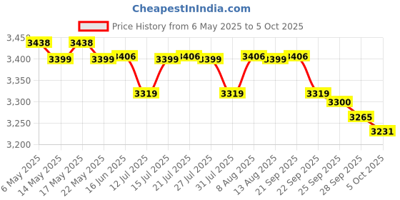 amazon.in Brand New World New World Power Supply Adapter For Microsoft Xbox One Console 220 V India Use, auxiliary Price History Graph from 6 May 2025 to 5 Oct 2025