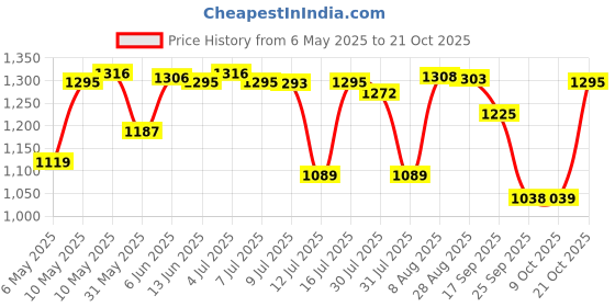 amazon.in prakasam cotton Brand- Poly Mixing Mens Panjakejam Dhoti & Towel set (ASHA-9X5) prakasam cotton Price History Graph from 6 May 2025 to 20 Oct 2025