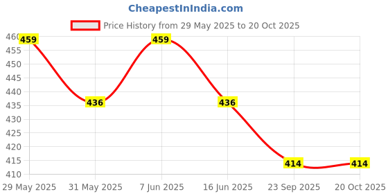amazon.in monique Brand Present Women's 100% Cotton Jaipuri Print Long Midi Maxi Dress monique Price History Graph from 29 May 2025 to 20 Oct 2025