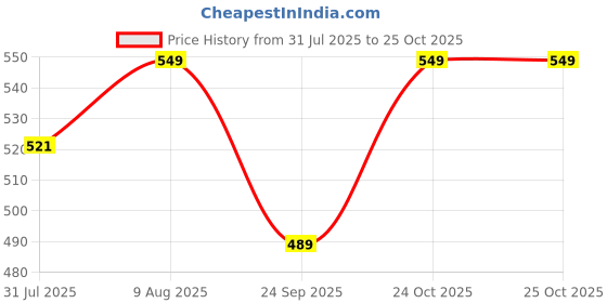 amazon.in u.s. polo assn. Brand Print Comfort Fit OEV02 Gym | Fashion Vest- Pack of 1 (Deep Lead L) u.s. polo assn. Price History Graph from 31 Jul 2025 to 25 Oct 2025