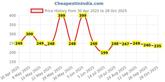 amazon.in selloria Brand Soft Cotton Adjustable Unisex Cap for Men and Women Freesize Baseball Caps (Pack of 2) selloria Price History Graph from 30 Apr 2025 to 28 Oct 2025