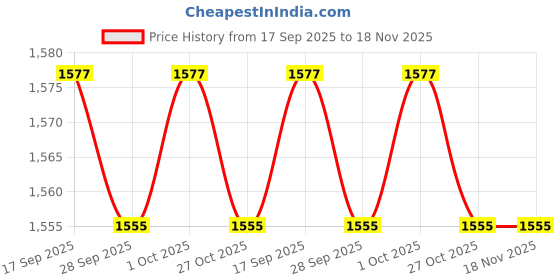 amazon.in sun Brand Walking Stick 2-in 1, UV protective, Auto Open Umbrella sun Price History Graph from 17 Sep 2025 to 18 Nov 2025