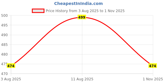 amazon.in monique Brand Women's Rayon/Cotton Night Suit Set of Top & Bottom monique Price History Graph from 3 Aug 2025 to 1 Nov 2025