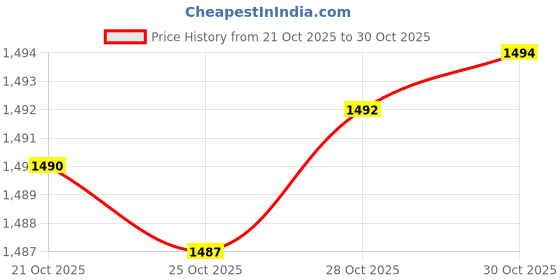 amazon.in necotia Brand Zipper Ties for Men Woven Microfiber Satin Silk Adjustable Pretied Neckties Zip on Tie for Men Zipper Black Slim Tie, 3.15" Black Zipper Tie necotia Price History Graph from 21 Oct 2025 to 30 Oct 2025