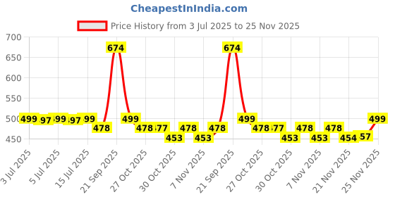 amazon.in Brandecision Polyester Official Harry Potter Gryffindor Beanie Cap Unisex - Exact Replica, Multicolour, Free Size brandecision Price History Graph from 3 Jul 2025 to 24 Nov 2025