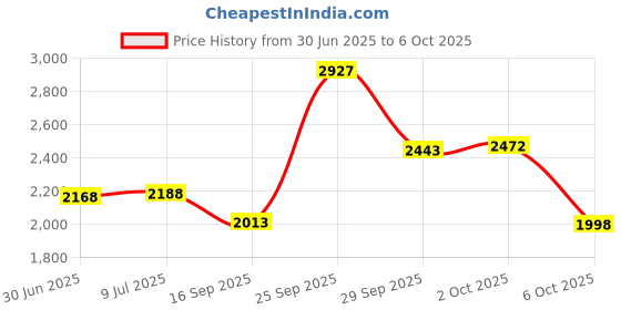 amazon.in branded boards Snowboard Leash Cord Clip for Bindings and Boots branded boards Price History Graph from 30 Jun 2025 to 6 Oct 2025