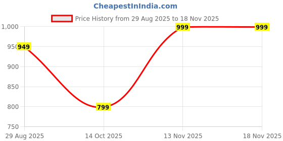 amazon.in artory Branded Mens Graphic Printed Full Sleeve Cotton Hoodie for Mens || Sweatshirt for Men ||Cotton Hoodie for Men artory Price History Graph from 29 Aug 2025 to 18 Nov 2025