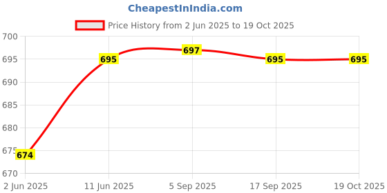 amazon.in lenskandy Branded Sunglass | Full Rim Cat Eye Shape | UV400 Protected | Women | Medium lenskandy Price History Graph from 2 Jun 2025 to 18 Oct 2025