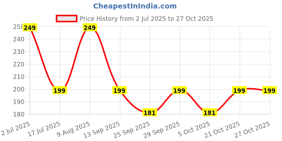 amazon.in younky Branded Unisex Classic Square Stylish Sunglasses for Men Women younky Price History Graph from 2 Jul 2025 to 27 Oct 2025